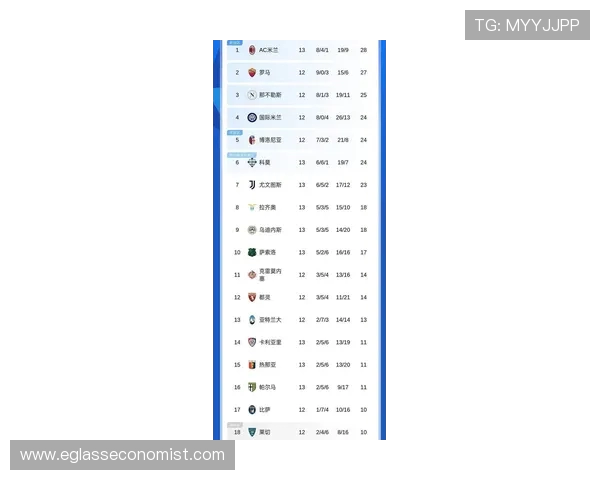 意甲积分榜：米兰凭净胜球领跑，前四只差1分，尤文仍第7